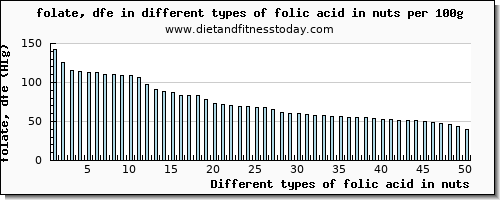 folic acid in nuts folate, dfe per 100g